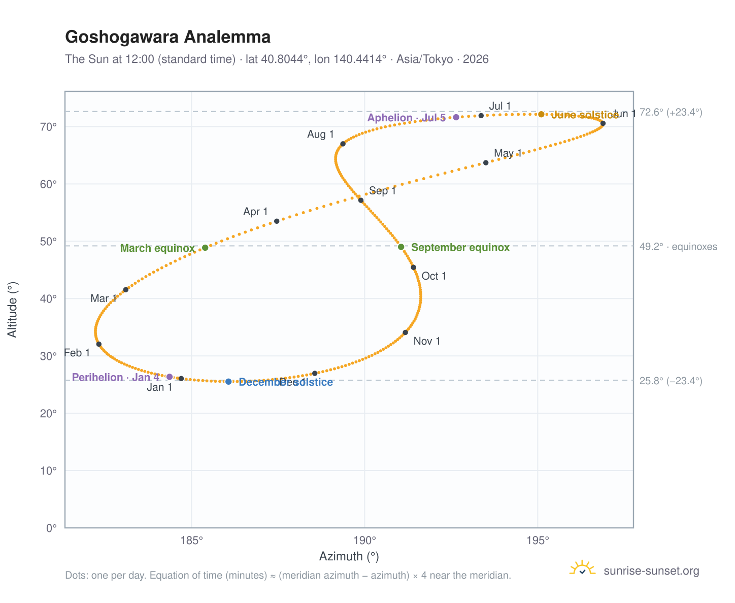Goshogawara analemma chart: the Sun at 12:00 (standard time) through the year