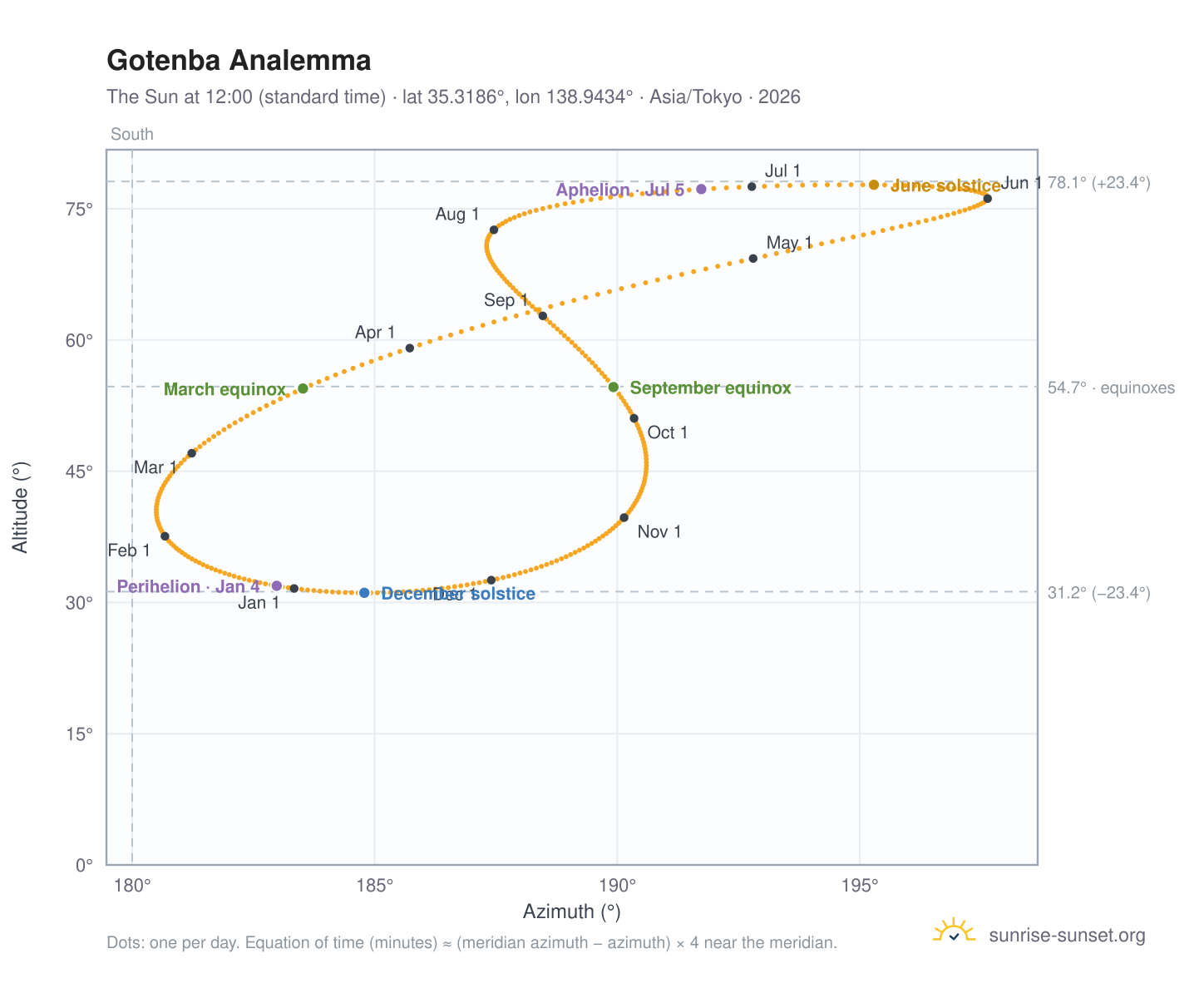 Gotenba analemma chart: the Sun at 12:00 (standard time) through the year