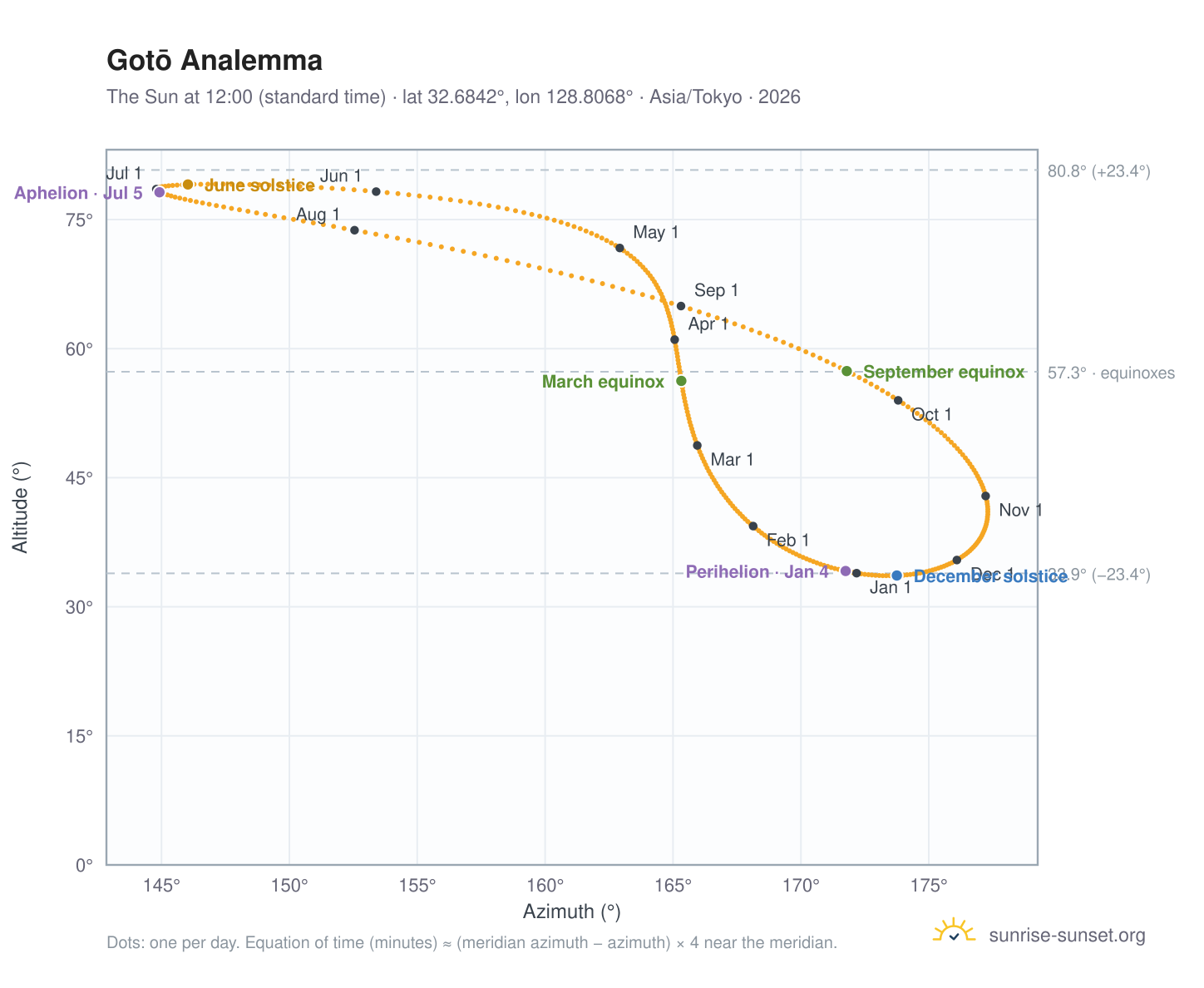 Gotō analemma chart: the Sun at 12:00 (standard time) through the year