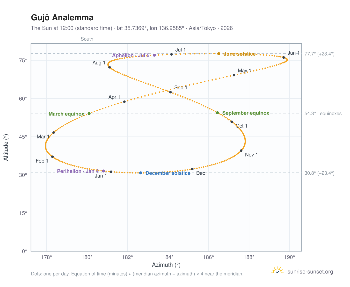 Gujō analemma chart: the Sun at 12:00 (standard time) through the year