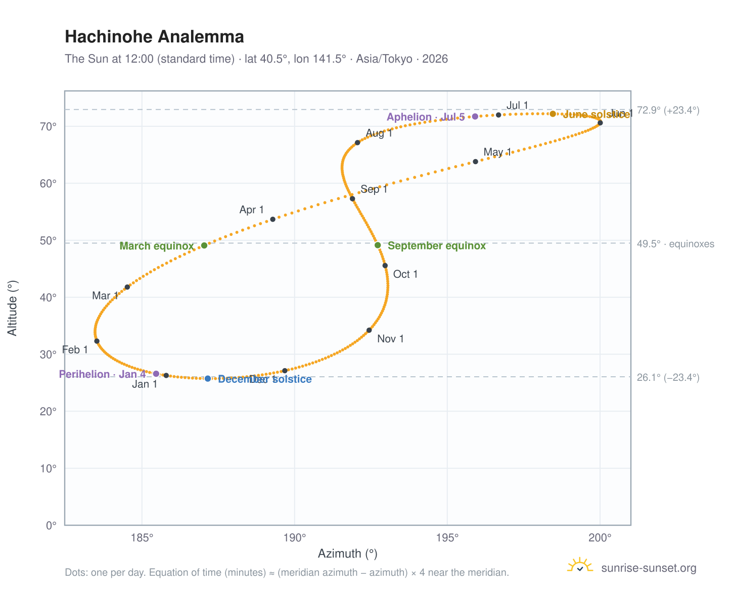 Hachinohe analemma chart: the Sun at 12:00 (standard time) through the year