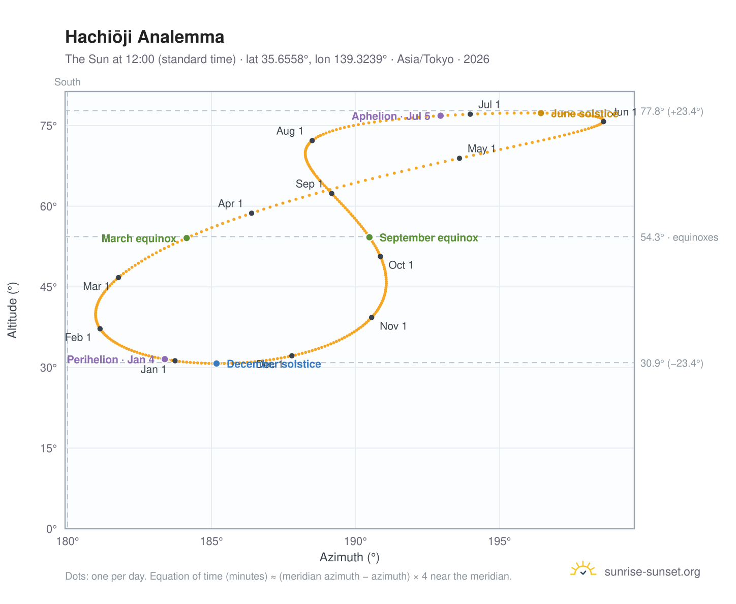 Hachiōji analemma chart: the Sun at 12:00 (standard time) through the year