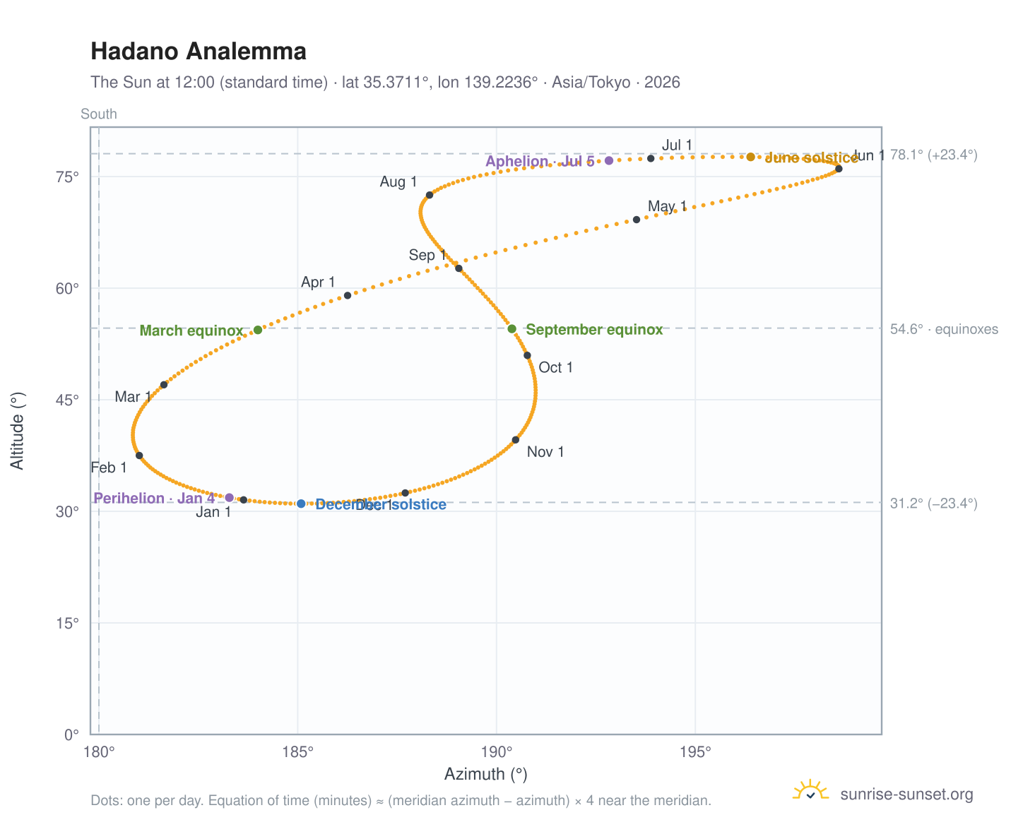 Hadano analemma chart: the Sun at 12:00 (standard time) through the year