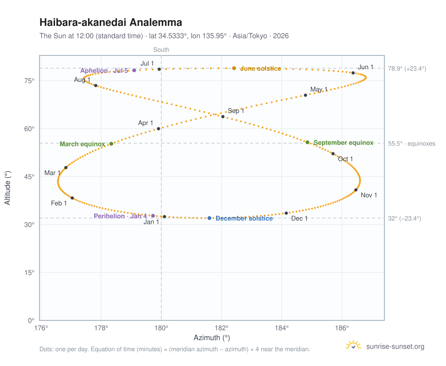 Haibara-akanedai analemma chart: the Sun at 12:00 (standard time) through the year