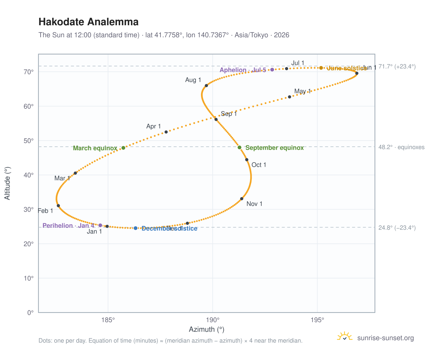 Hakodate analemma chart: the Sun at 12:00 (standard time) through the year