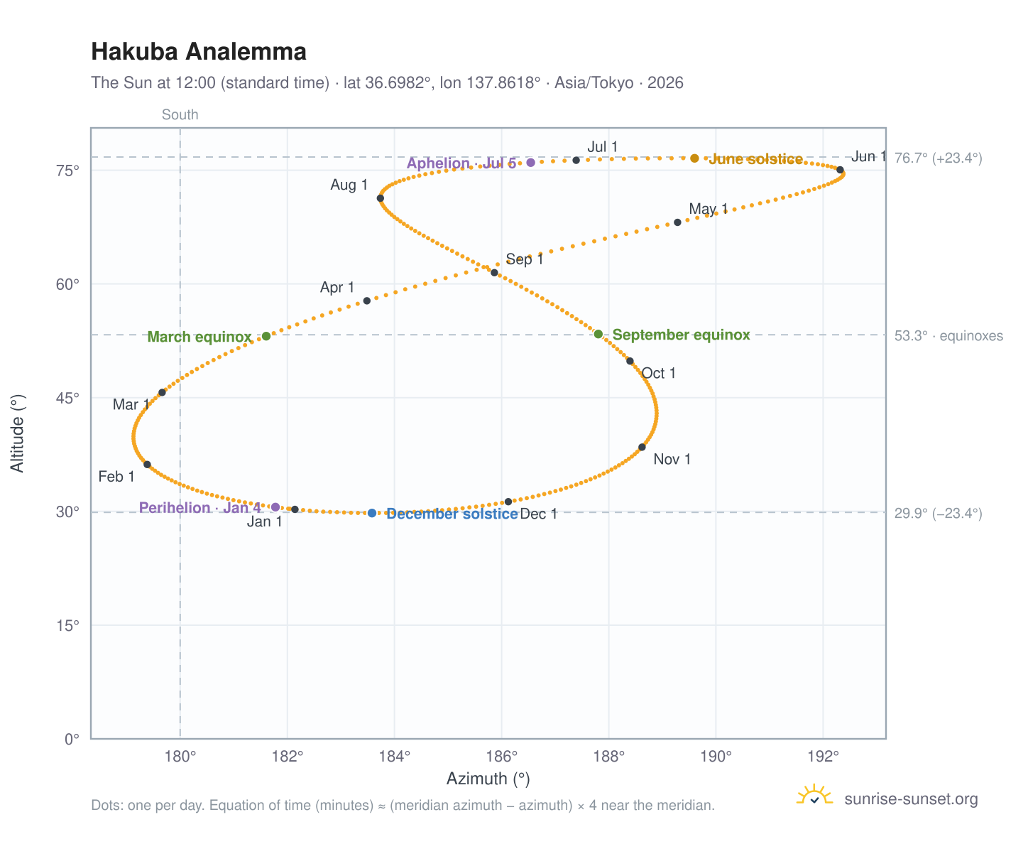 Hakuba analemma chart: the Sun at 12:00 (standard time) through the year