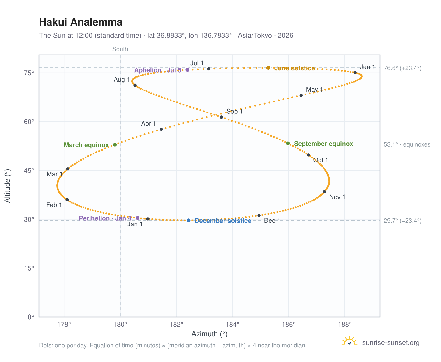 Hakui analemma chart: the Sun at 12:00 (standard time) through the year