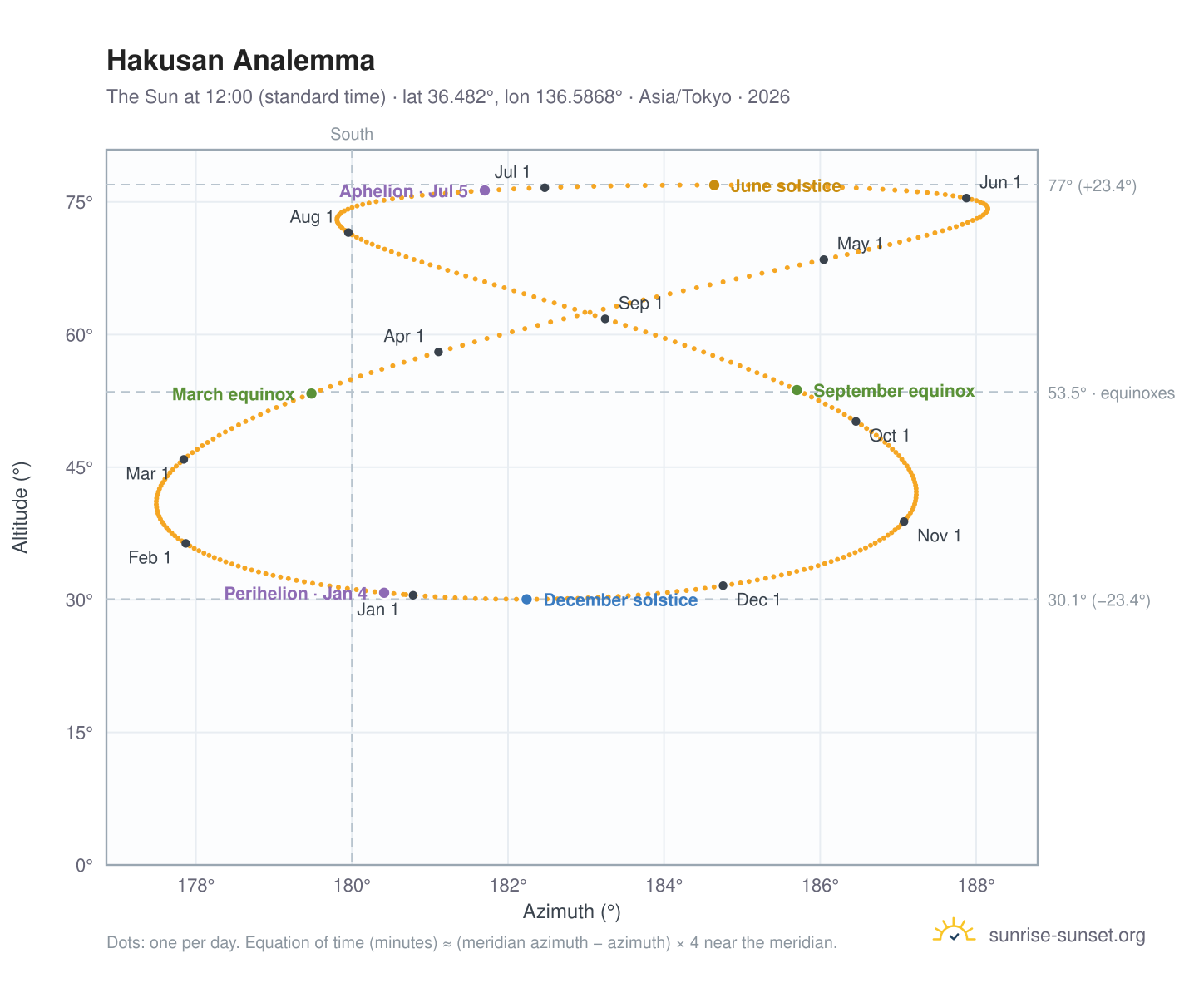 Hakusan analemma chart: the Sun at 12:00 (standard time) through the year