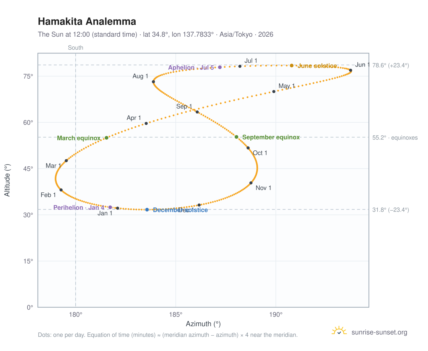 Hamakita analemma chart: the Sun at 12:00 (standard time) through the year