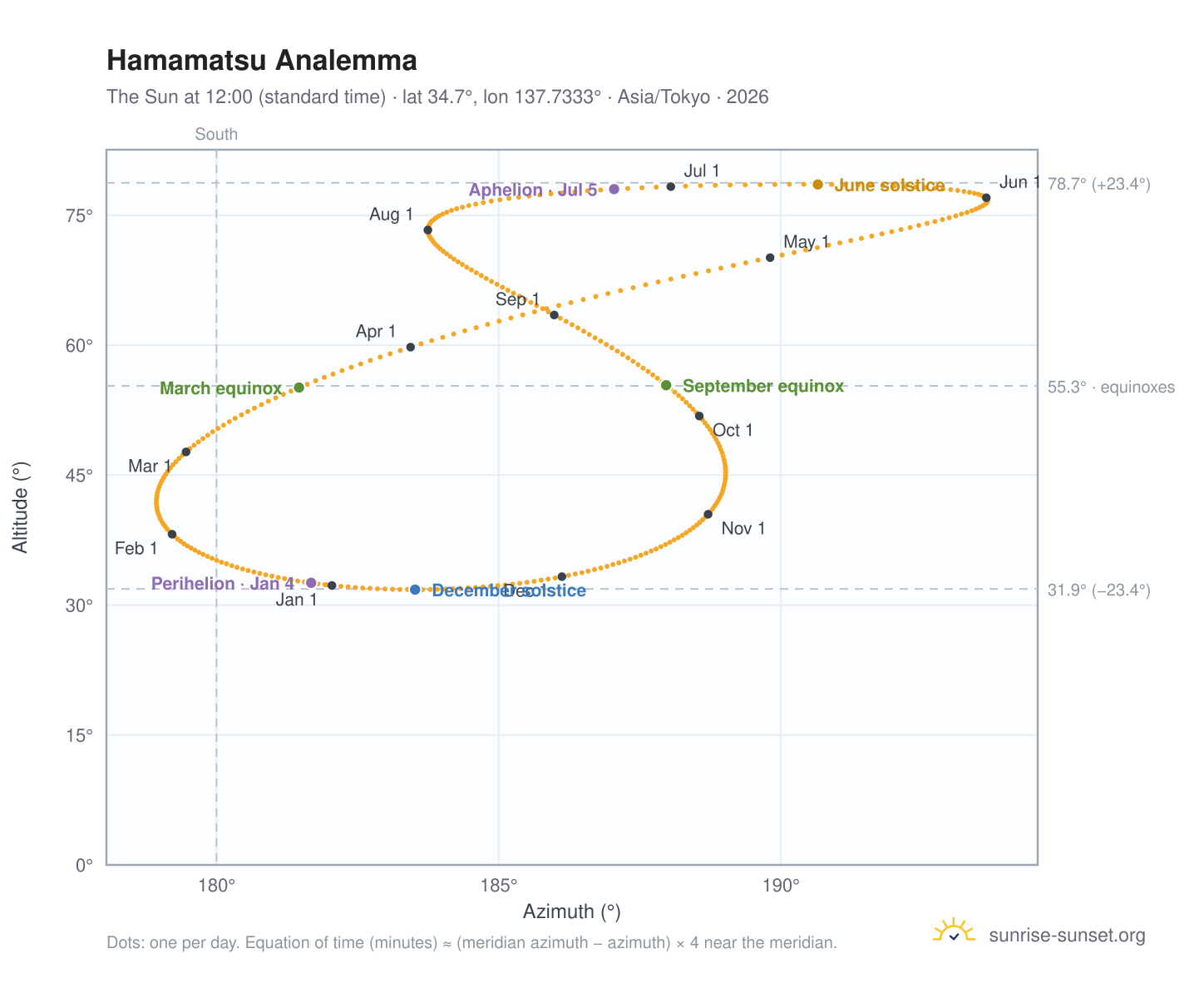 Hamamatsu analemma chart: the Sun at 12:00 (standard time) through the year
