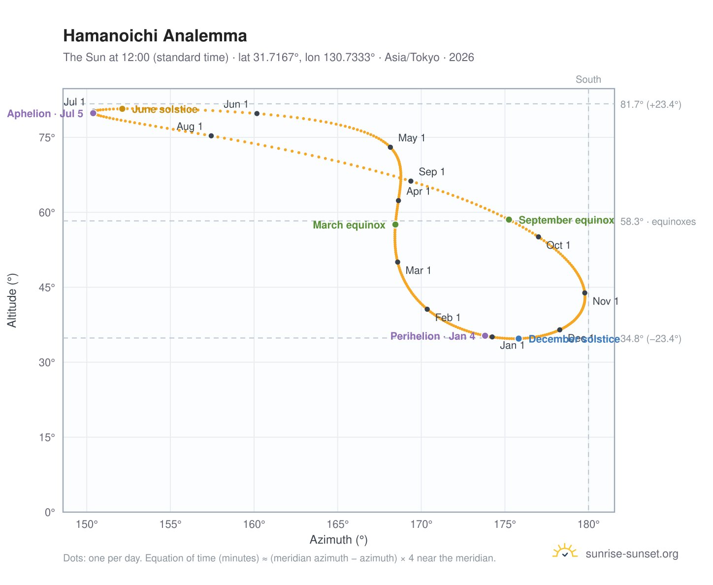 Hamanoichi analemma chart: the Sun at 12:00 (standard time) through the year