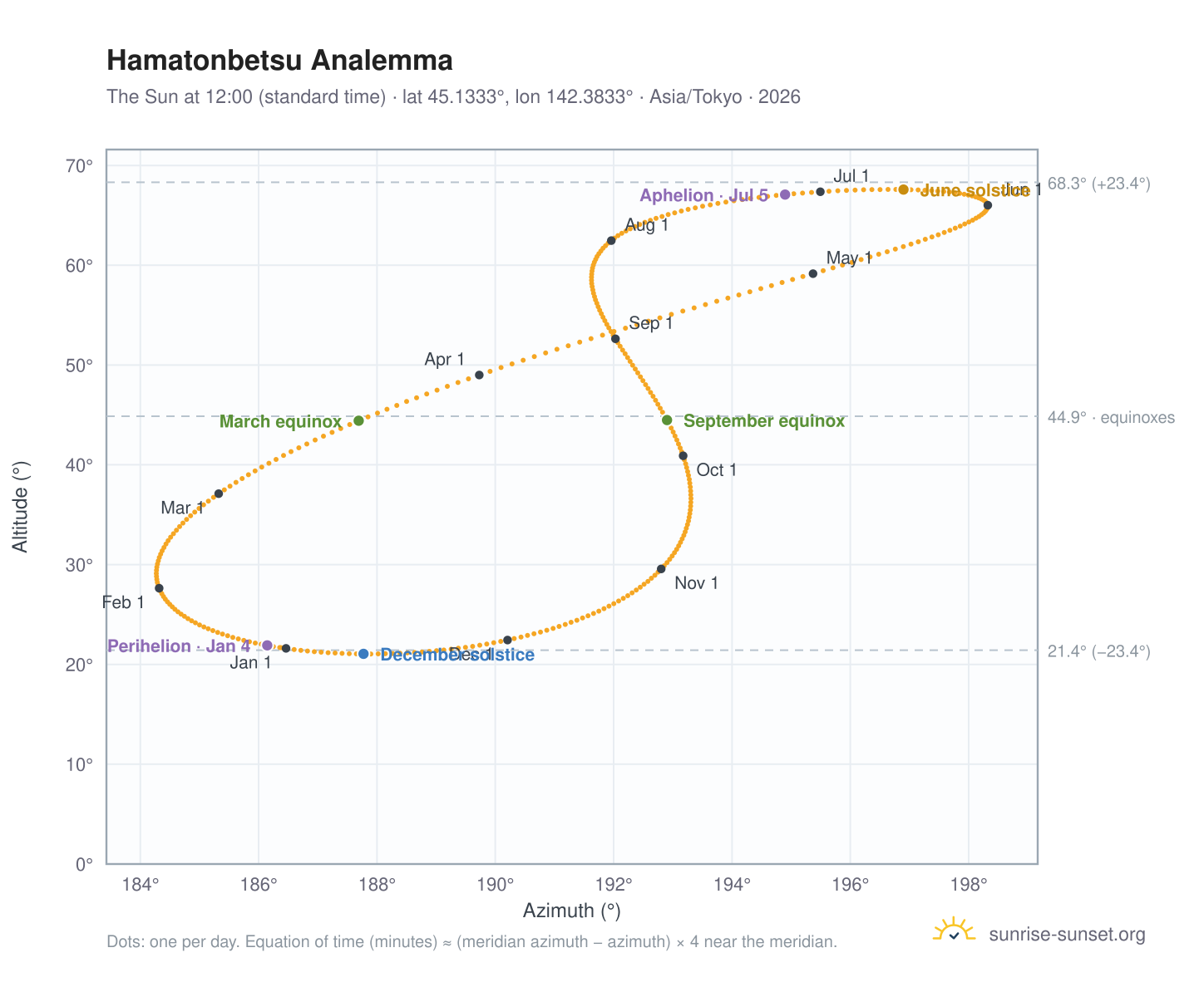 Hamatonbetsu analemma chart: the Sun at 12:00 (standard time) through the year