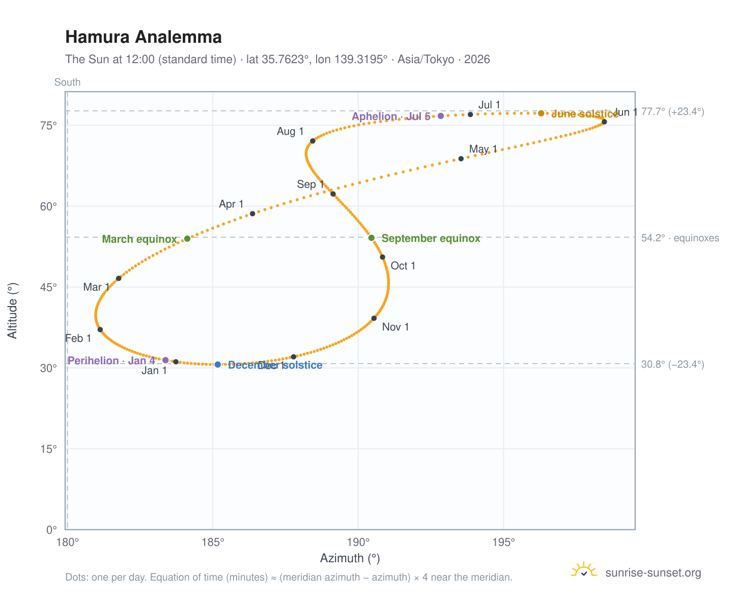 Hamura analemma chart: the Sun at 12:00 (standard time) through the year