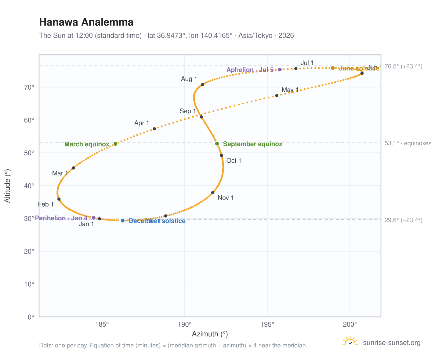 Hanawa analemma chart: the Sun at 12:00 (standard time) through the year