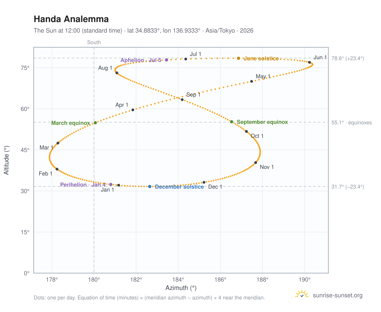 Handa analemma chart: the Sun at 12:00 (standard time) through the year