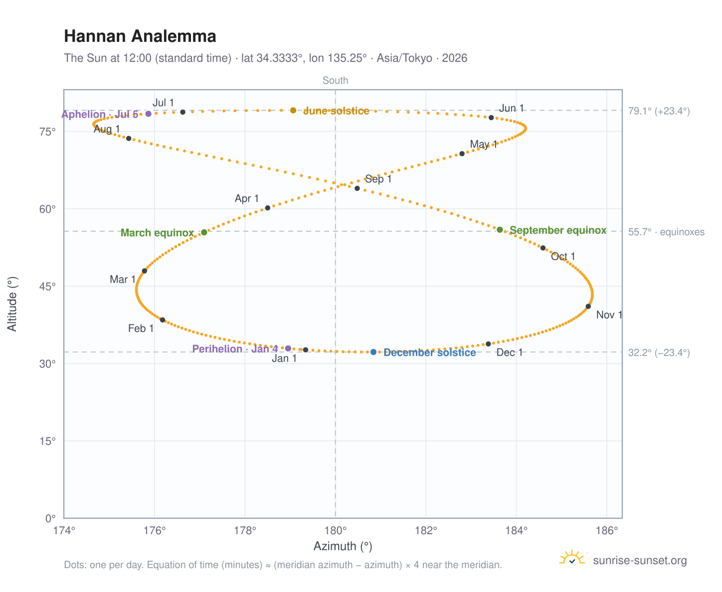 Hannan analemma chart: the Sun at 12:00 (standard time) through the year