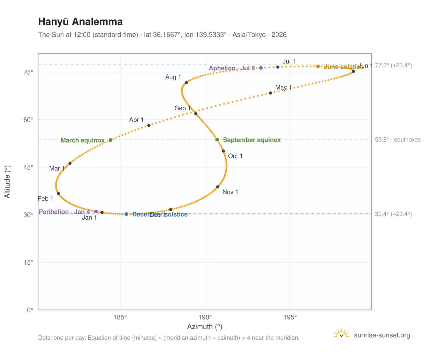 Hanyū analemma chart: the Sun at 12:00 (standard time) through the year