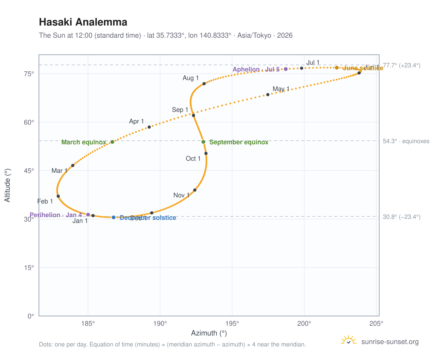 Hasaki analemma chart: the Sun at 12:00 (standard time) through the year