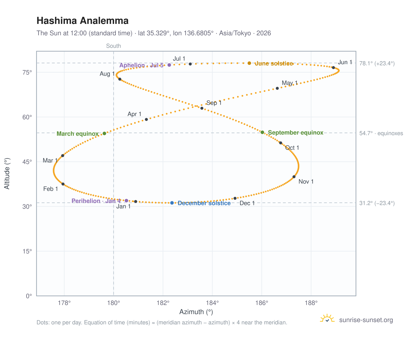 Hashima analemma chart: the Sun at 12:00 (standard time) through the year