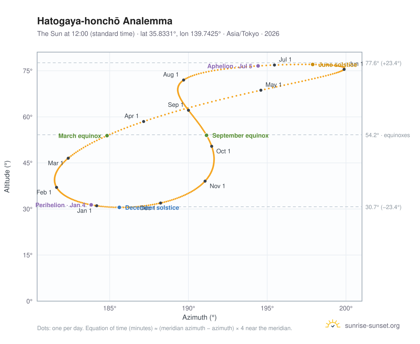 Hatogaya-honchō analemma chart: the Sun at 12:00 (standard time) through the year