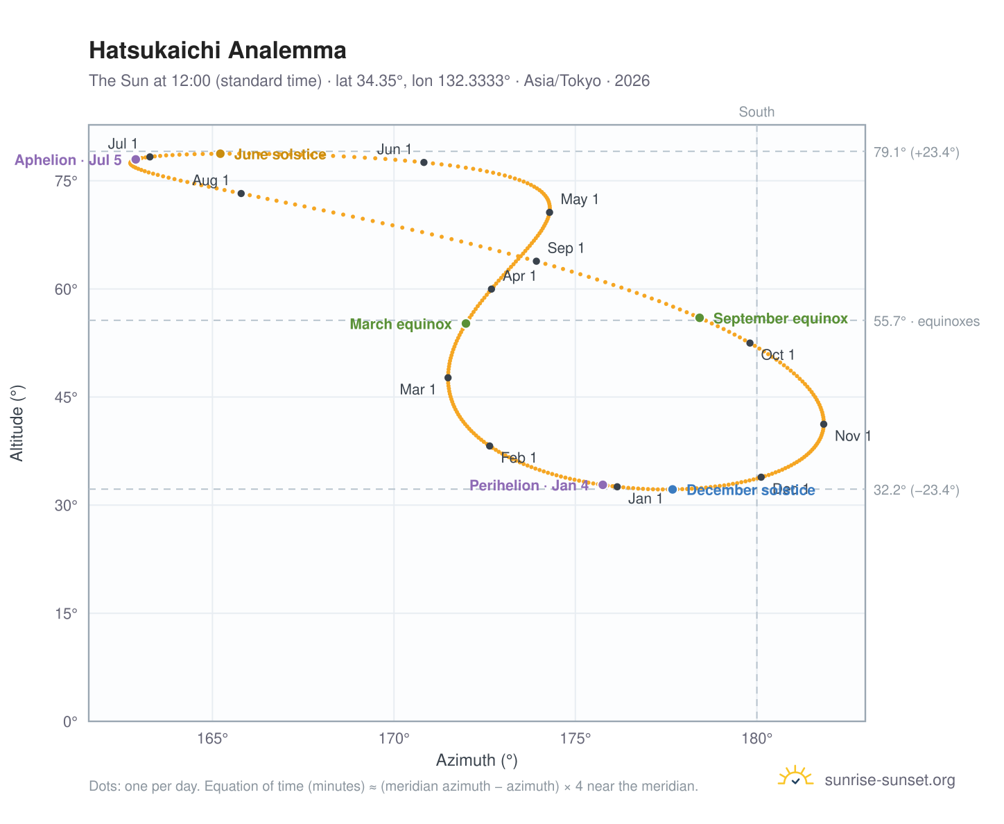Hatsukaichi analemma chart: the Sun at 12:00 (standard time) through the year
