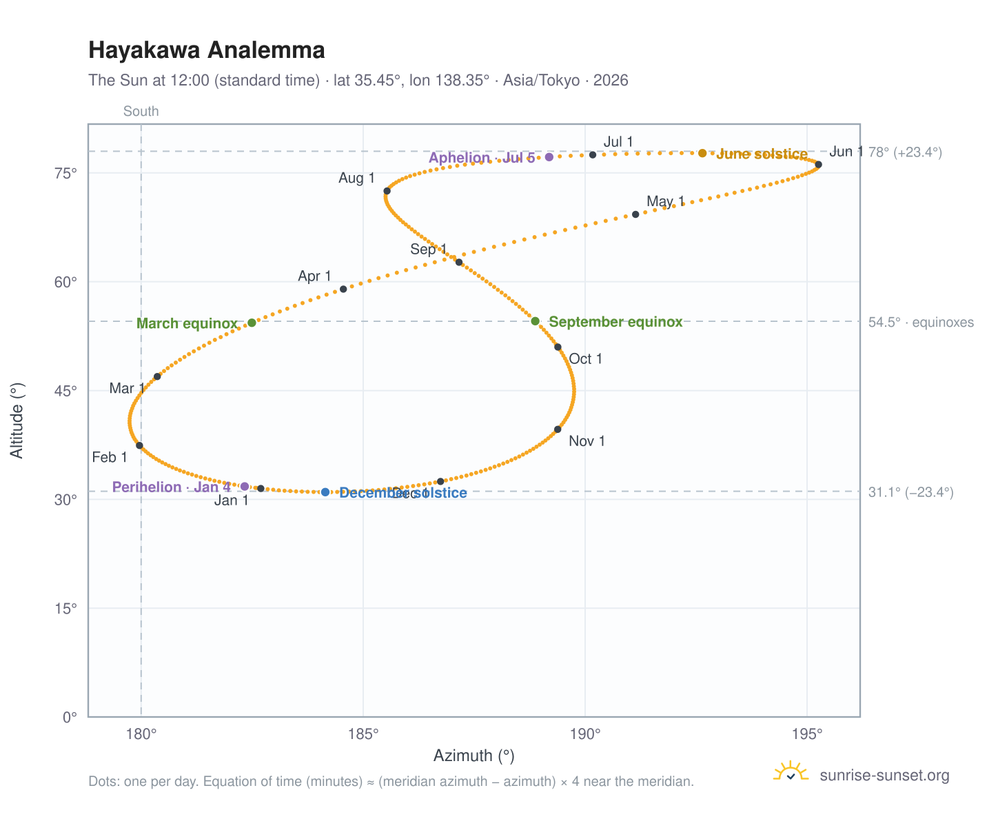 Hayakawa analemma chart: the Sun at 12:00 (standard time) through the year