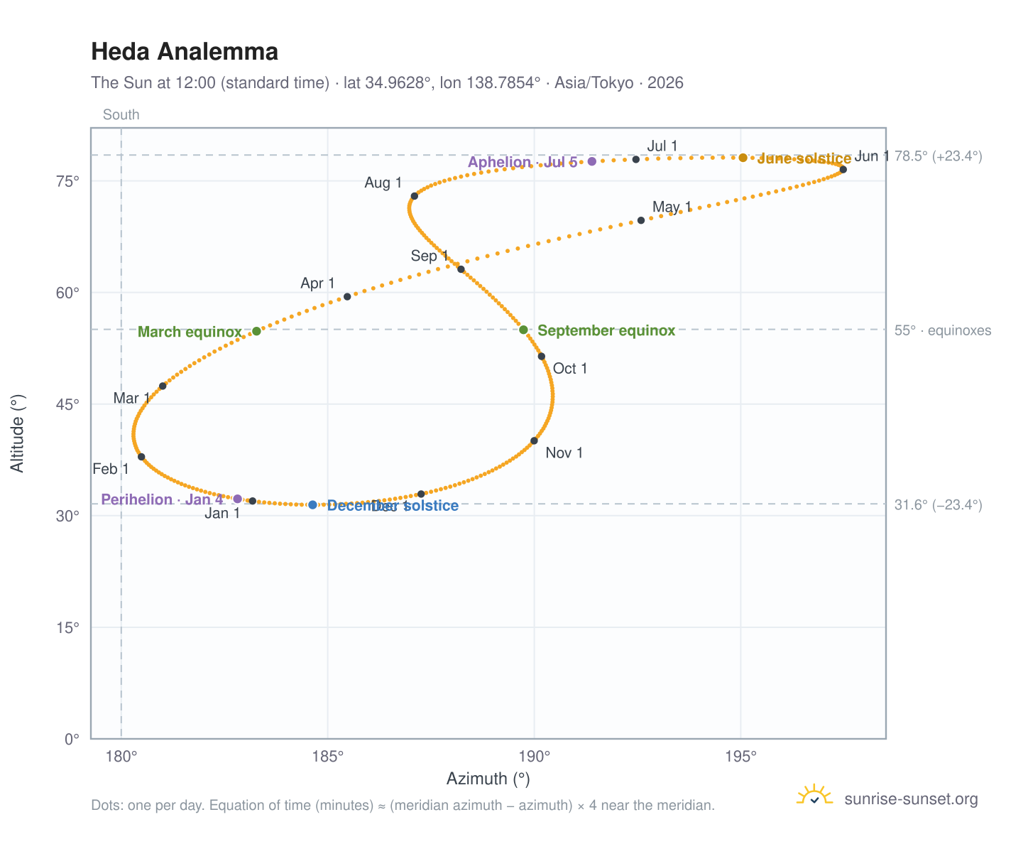 Heda analemma chart: the Sun at 12:00 (standard time) through the year