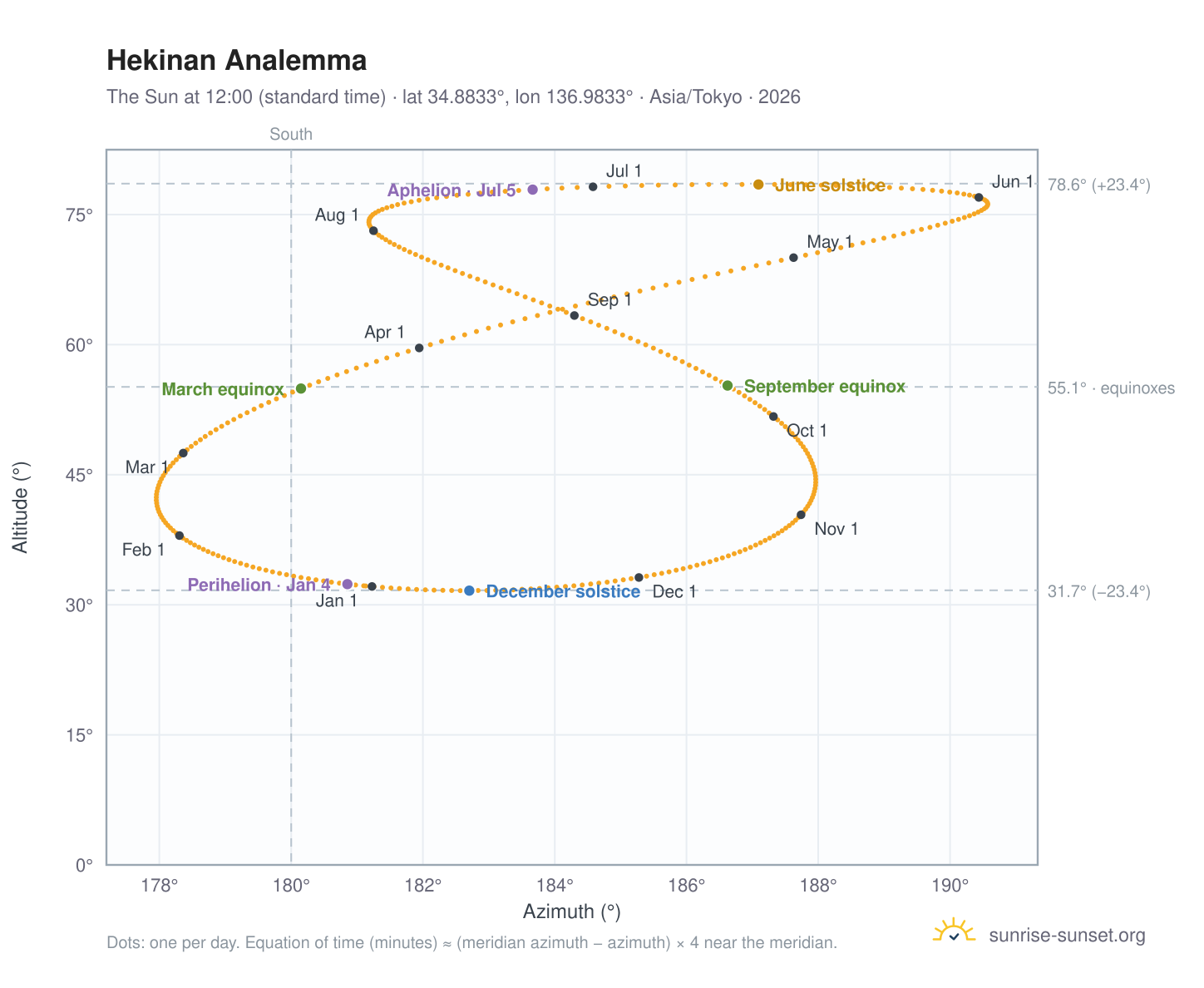 Hekinan analemma chart: the Sun at 12:00 (standard time) through the year