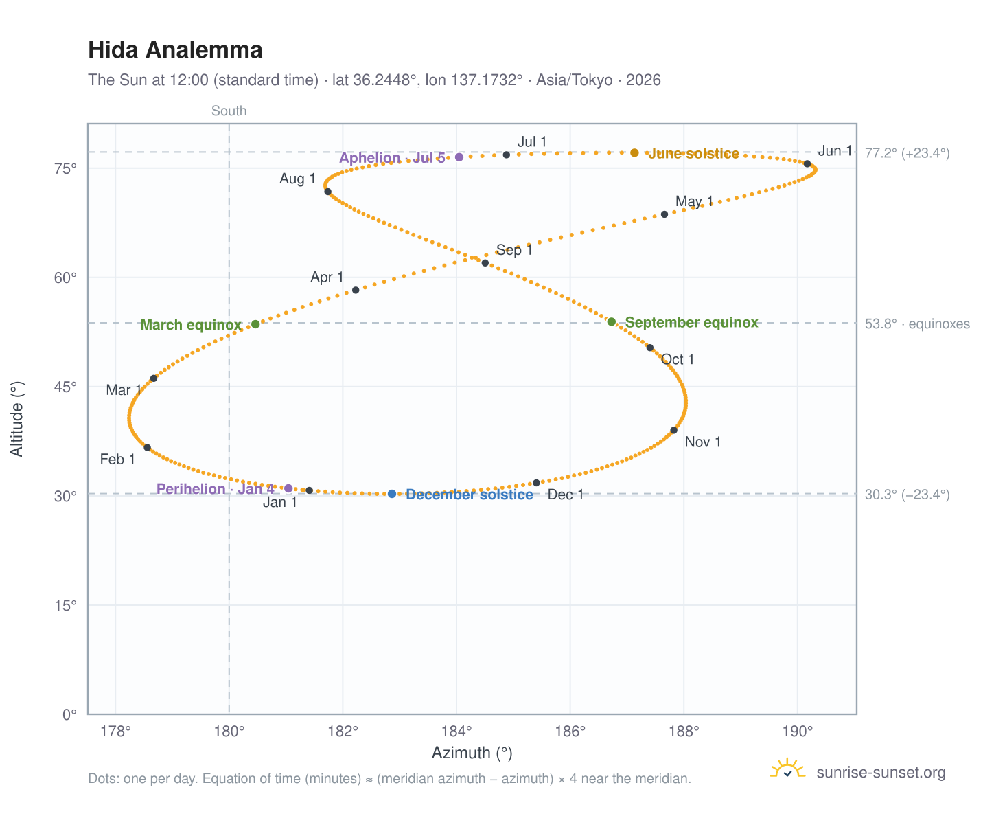 Hida analemma chart: the Sun at 12:00 (standard time) through the year