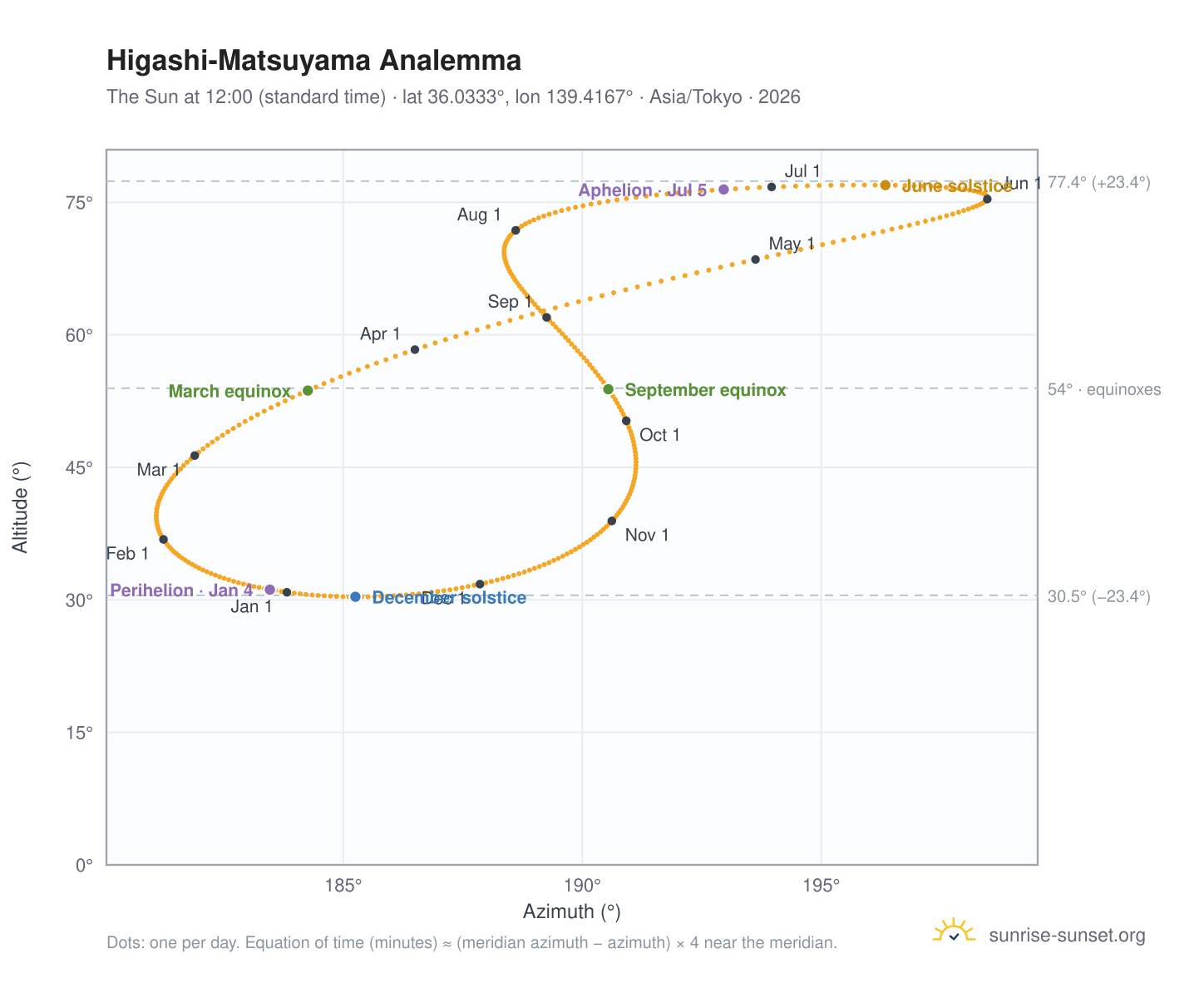 Higashi-Matsuyama analemma chart: the Sun at 12:00 (standard time) through the year