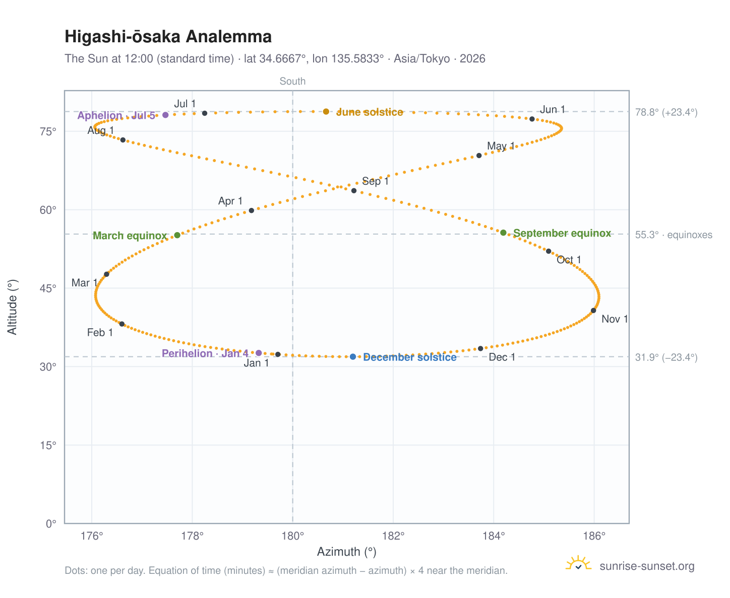 Higashi-ōsaka analemma chart: the Sun at 12:00 (standard time) through the year