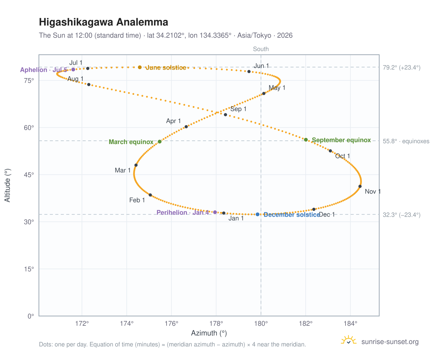 Higashikagawa analemma chart: the Sun at 12:00 (standard time) through the year