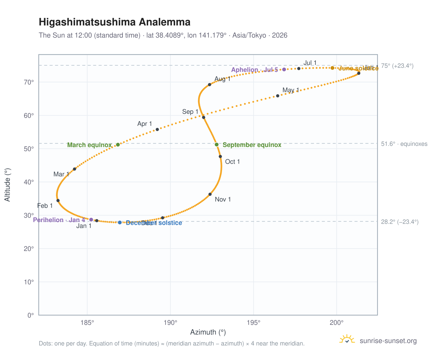 Higashimatsushima analemma chart: the Sun at 12:00 (standard time) through the year