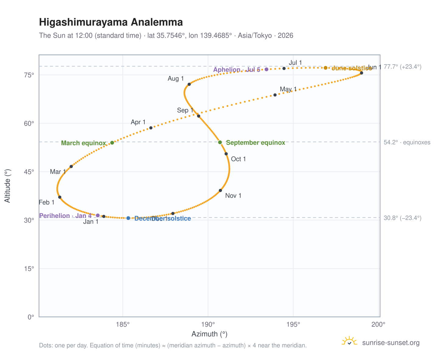Higashimurayama analemma chart: the Sun at 12:00 (standard time) through the year