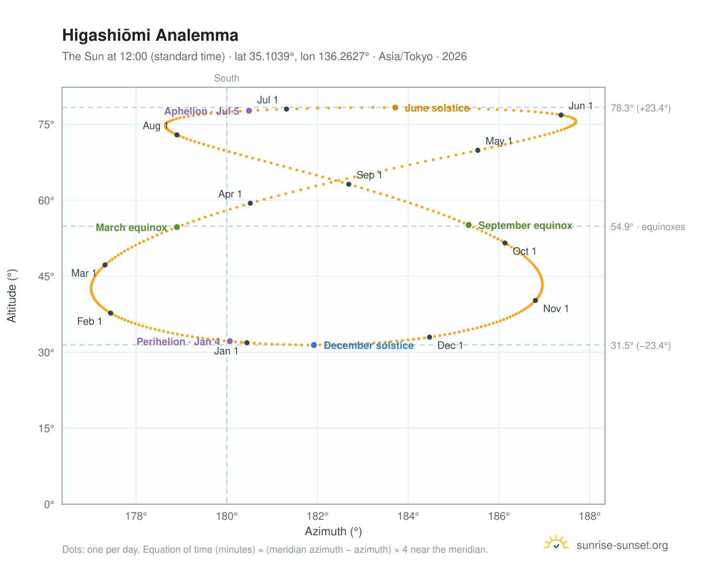 Higashiōmi analemma chart: the Sun at 12:00 (standard time) through the year