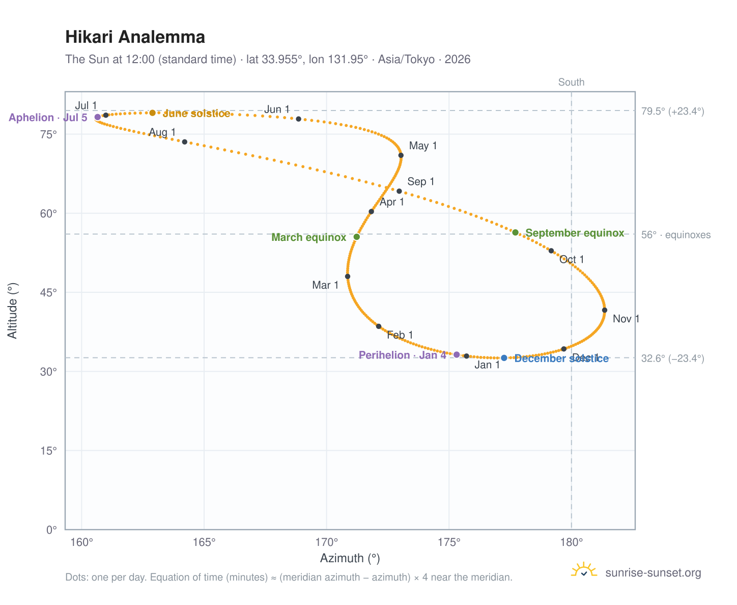 Hikari analemma chart: the Sun at 12:00 (standard time) through the year