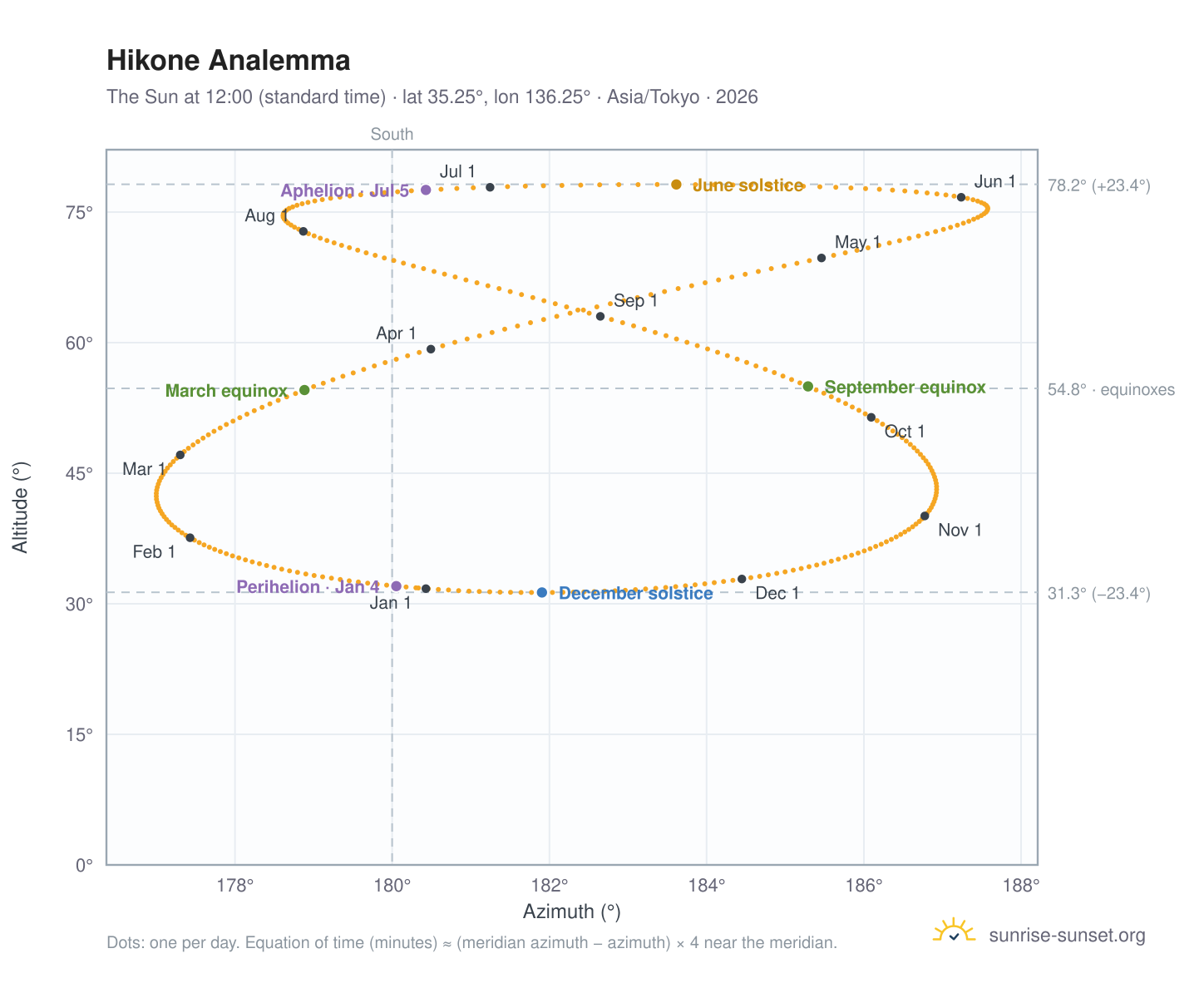 Hikone analemma chart: the Sun at 12:00 (standard time) through the year