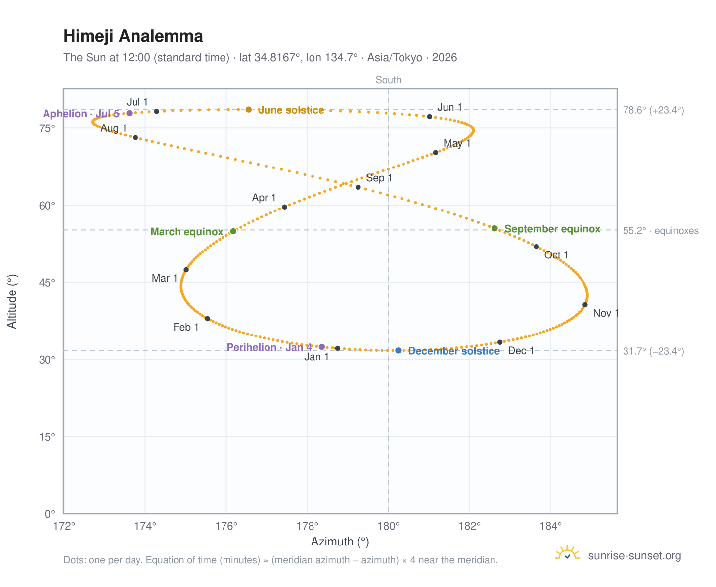 Himeji analemma chart: the Sun at 12:00 (standard time) through the year