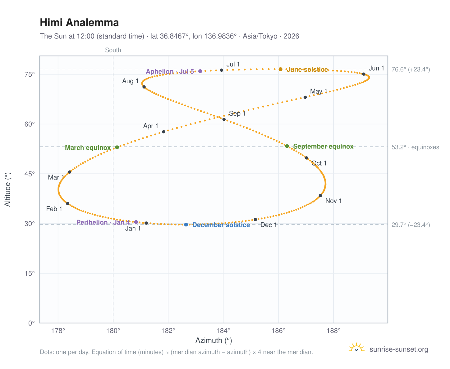 Himi analemma chart: the Sun at 12:00 (standard time) through the year