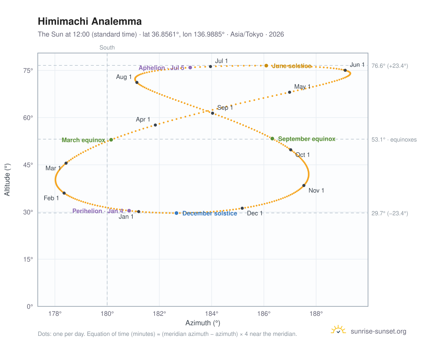 Himimachi analemma chart: the Sun at 12:00 (standard time) through the year