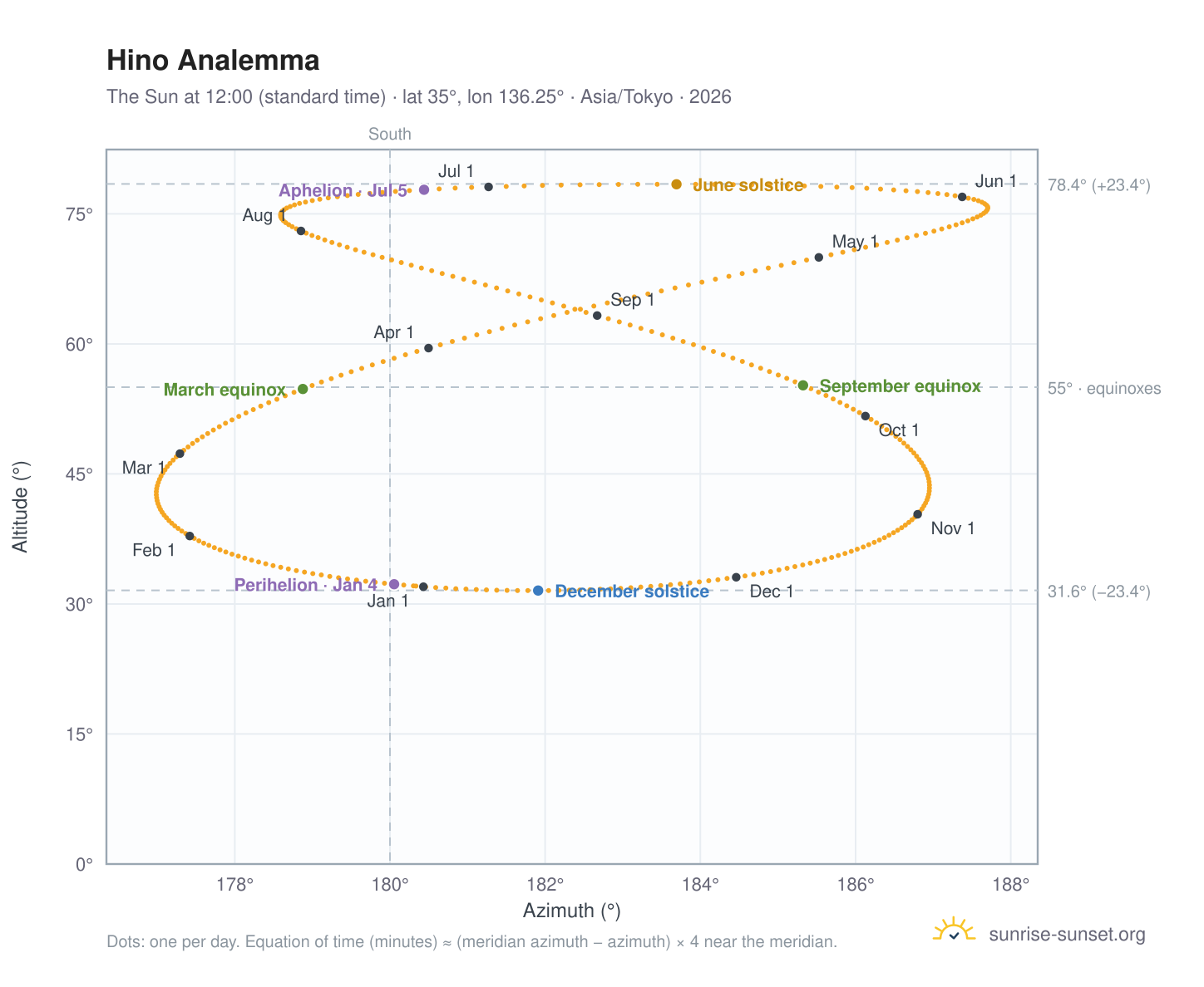 Hino analemma chart: the Sun at 12:00 (standard time) through the year