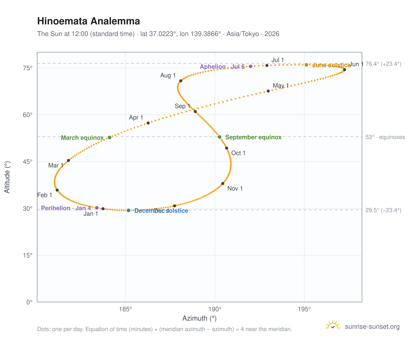 Hinoemata analemma chart: the Sun at 12:00 (standard time) through the year