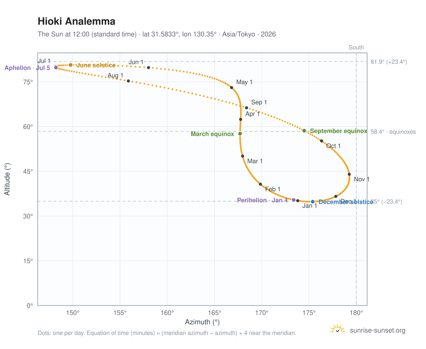 Hioki analemma chart: the Sun at 12:00 (standard time) through the year