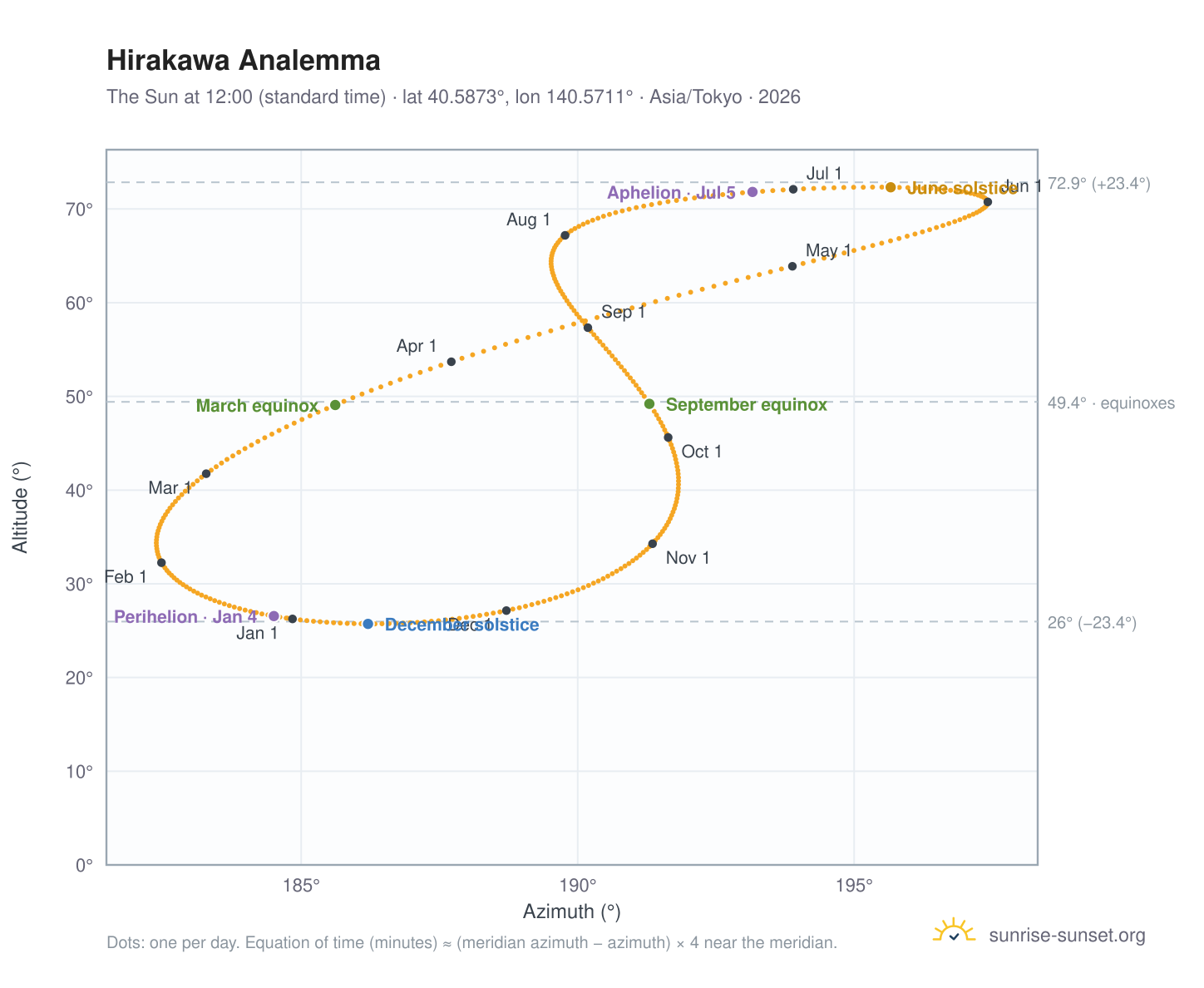 Hirakawa analemma chart: the Sun at 12:00 (standard time) through the year