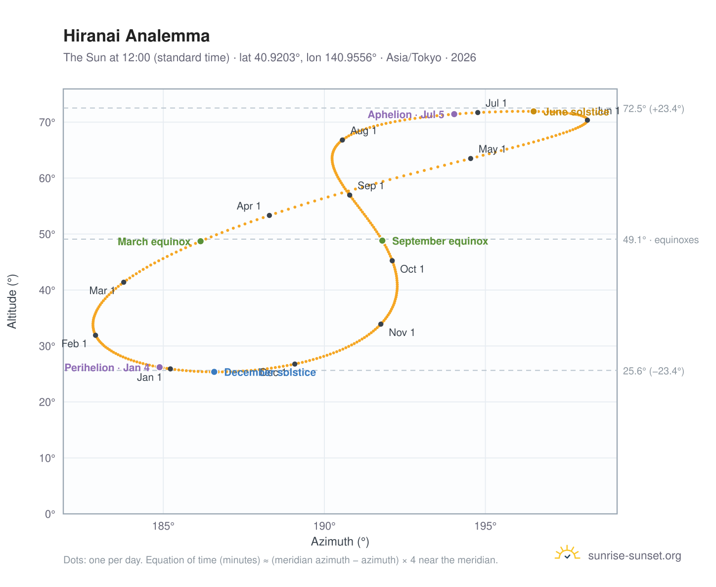 Hiranai analemma chart: the Sun at 12:00 (standard time) through the year