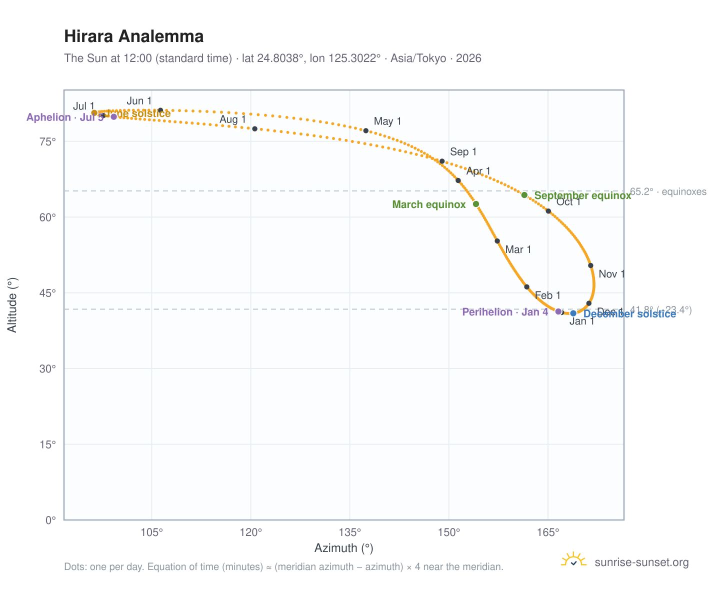 Hirara analemma chart: the Sun at 12:00 (standard time) through the year