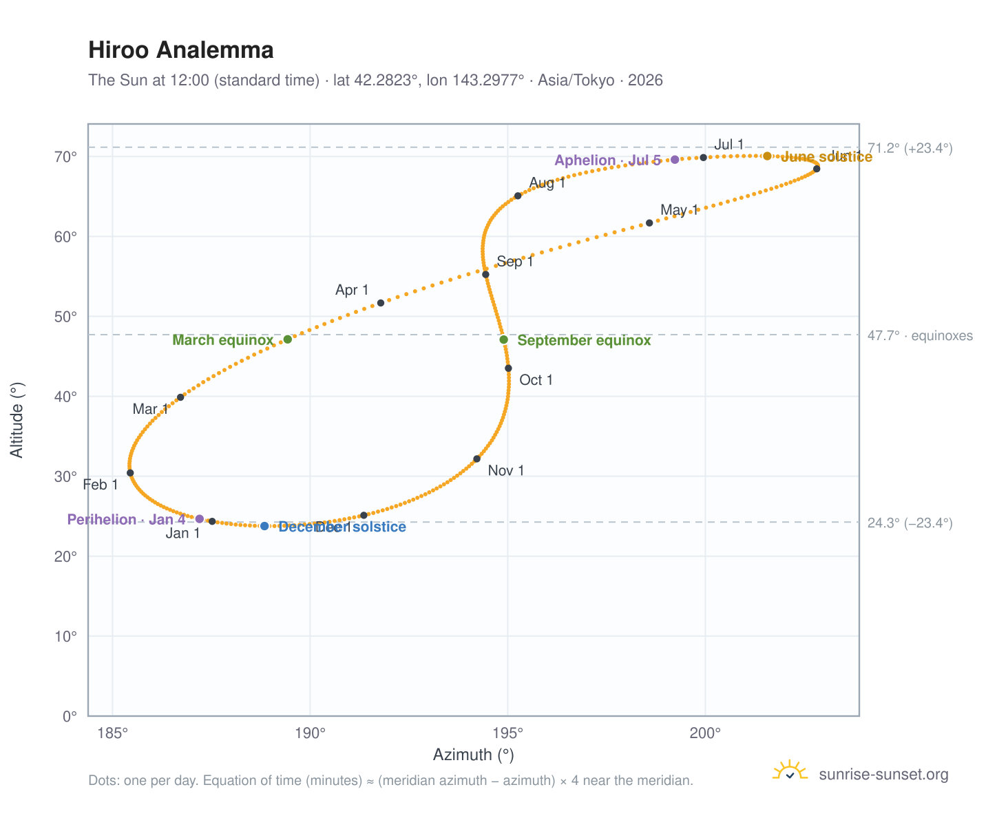 Hiroo analemma chart: the Sun at 12:00 (standard time) through the year