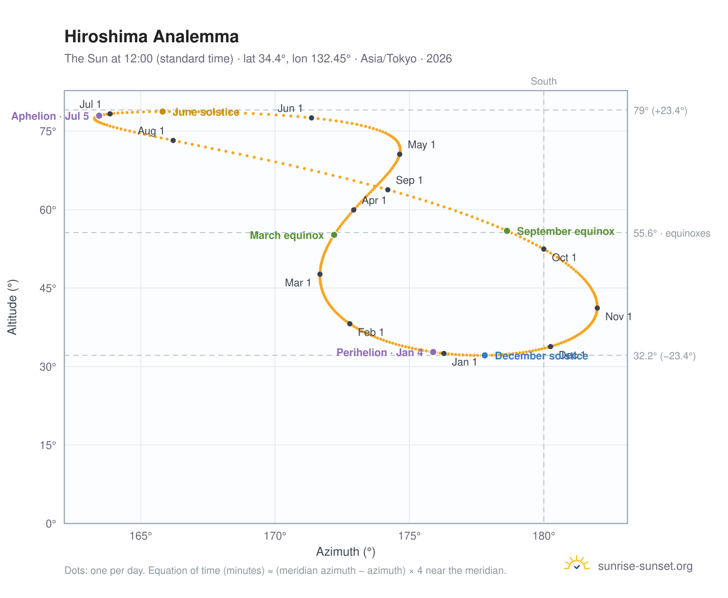 Hiroshima analemma chart: the Sun at 12:00 (standard time) through the year
