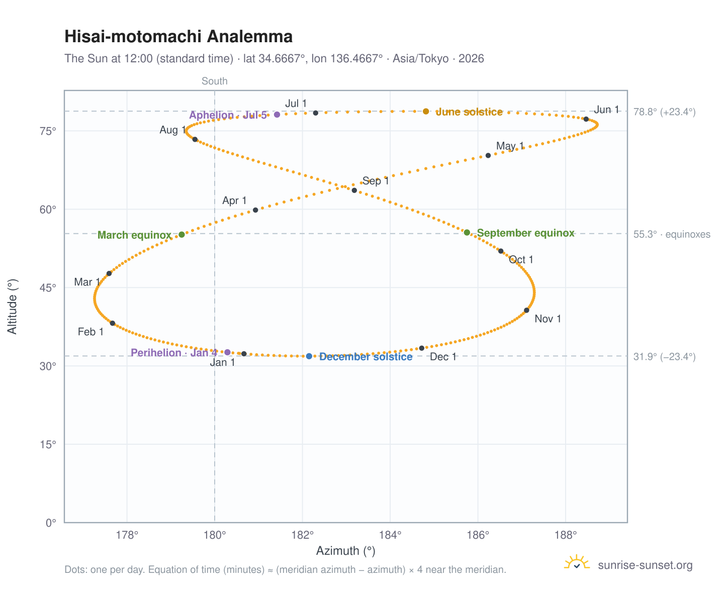 Hisai-motomachi analemma chart: the Sun at 12:00 (standard time) through the year