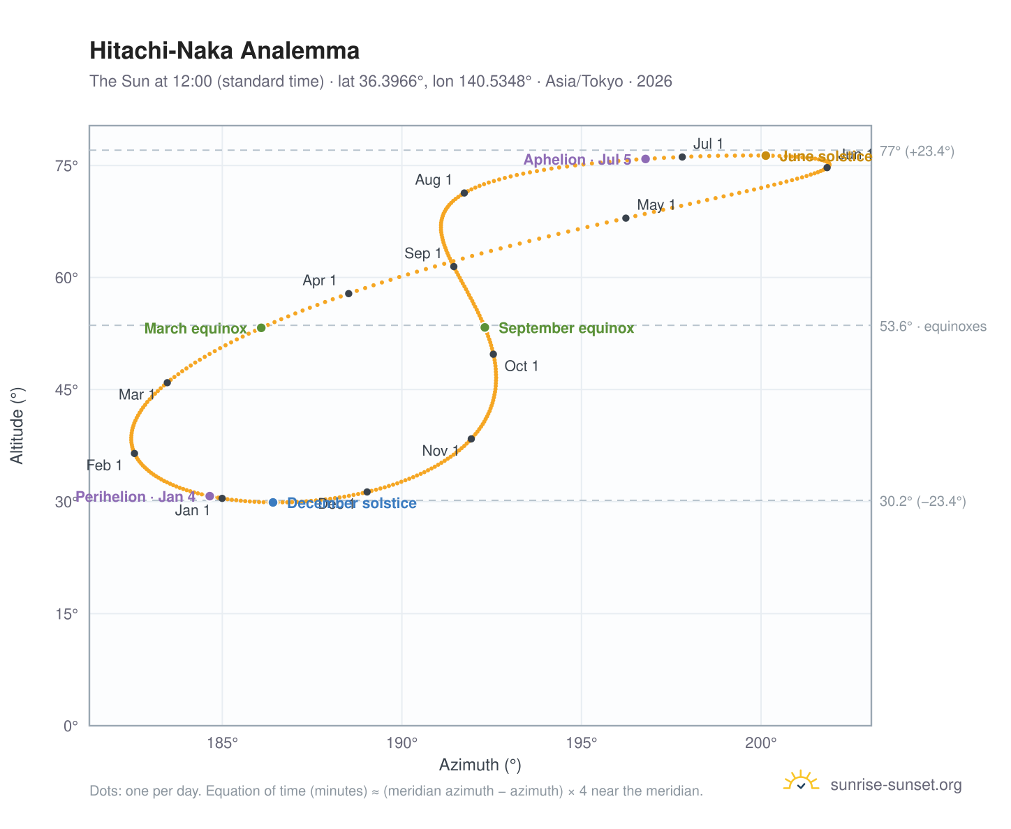 Hitachi-Naka analemma chart: the Sun at 12:00 (standard time) through the year
